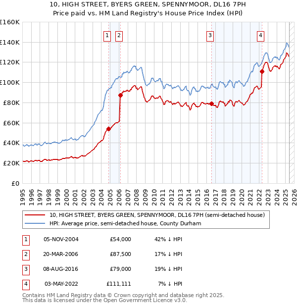 10, HIGH STREET, BYERS GREEN, SPENNYMOOR, DL16 7PH: Price paid vs HM Land Registry's House Price Index
