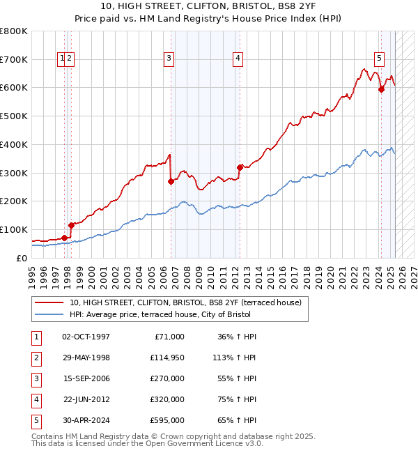 10, HIGH STREET, CLIFTON, BRISTOL, BS8 2YF: Price paid vs HM Land Registry's House Price Index