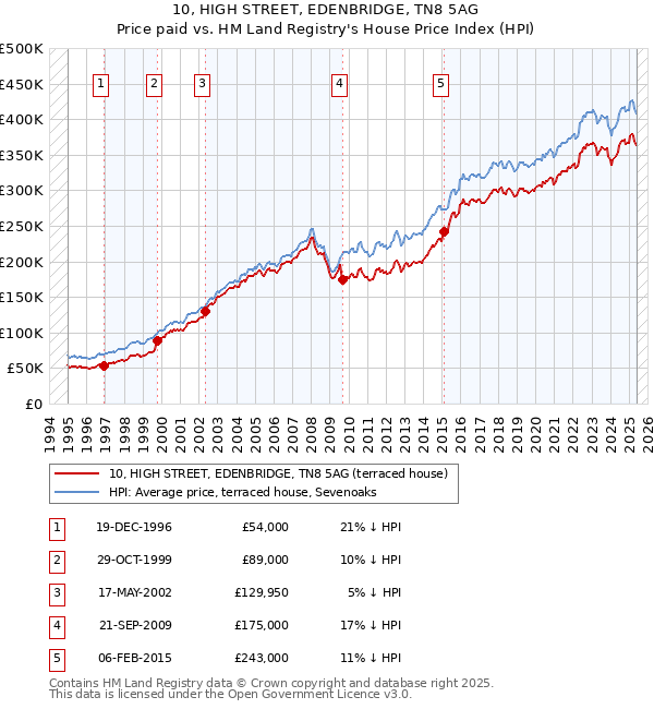 10, HIGH STREET, EDENBRIDGE, TN8 5AG: Price paid vs HM Land Registry's House Price Index
