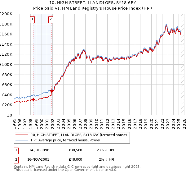 10, HIGH STREET, LLANIDLOES, SY18 6BY: Price paid vs HM Land Registry's House Price Index