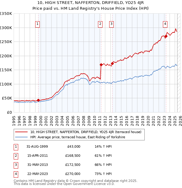 10, HIGH STREET, NAFFERTON, DRIFFIELD, YO25 4JR: Price paid vs HM Land Registry's House Price Index
