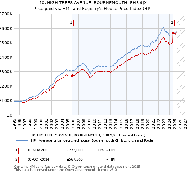 10, HIGH TREES AVENUE, BOURNEMOUTH, BH8 9JX: Price paid vs HM Land Registry's House Price Index