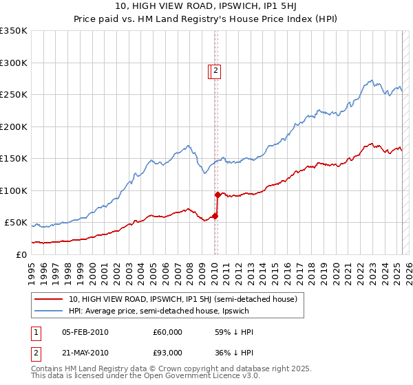 10, HIGH VIEW ROAD, IPSWICH, IP1 5HJ: Price paid vs HM Land Registry's House Price Index