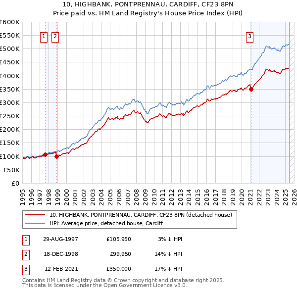 10, HIGHBANK, PONTPRENNAU, CARDIFF, CF23 8PN: Price paid vs HM Land Registry's House Price Index