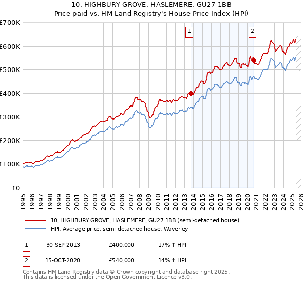 10, HIGHBURY GROVE, HASLEMERE, GU27 1BB: Price paid vs HM Land Registry's House Price Index