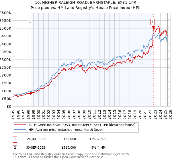 10, HIGHER RALEIGH ROAD, BARNSTAPLE, EX31 1PR: Price paid vs HM Land Registry's House Price Index