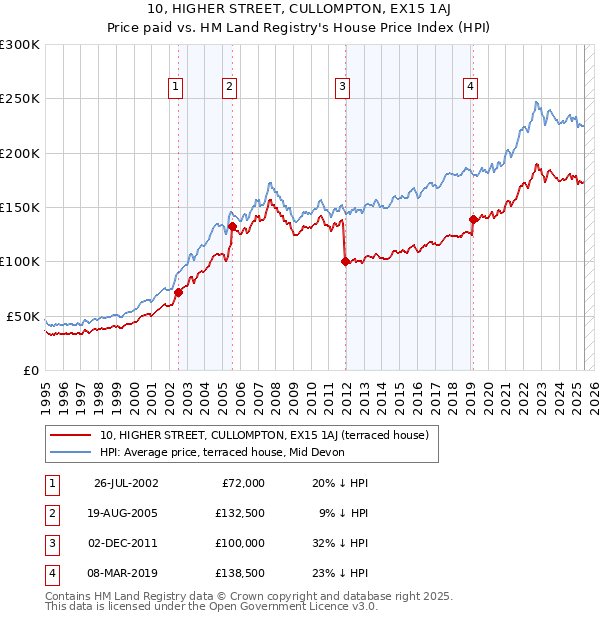 10, HIGHER STREET, CULLOMPTON, EX15 1AJ: Price paid vs HM Land Registry's House Price Index