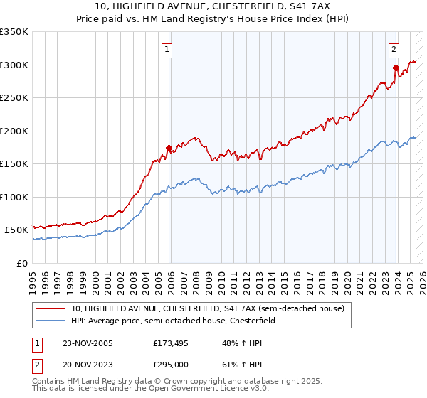 10, HIGHFIELD AVENUE, CHESTERFIELD, S41 7AX: Price paid vs HM Land Registry's House Price Index