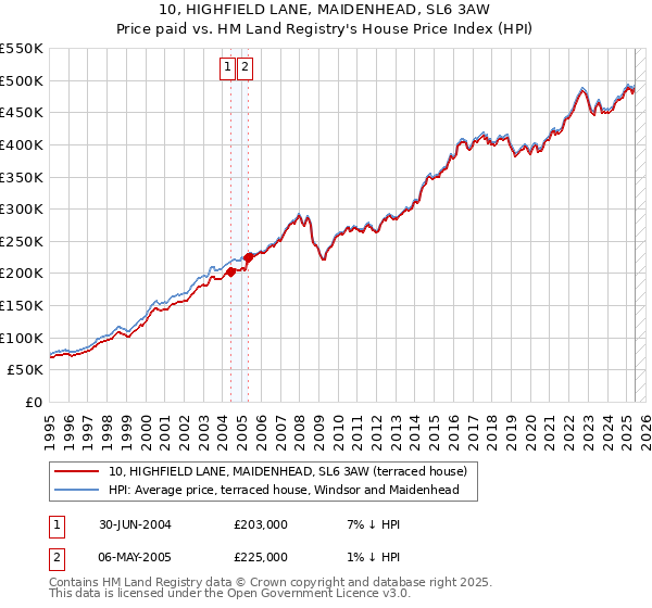 10, HIGHFIELD LANE, MAIDENHEAD, SL6 3AW: Price paid vs HM Land Registry's House Price Index
