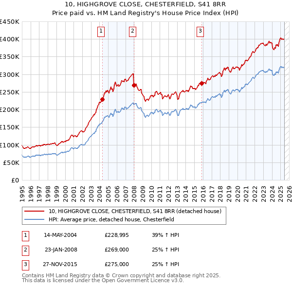 10, HIGHGROVE CLOSE, CHESTERFIELD, S41 8RR: Price paid vs HM Land Registry's House Price Index