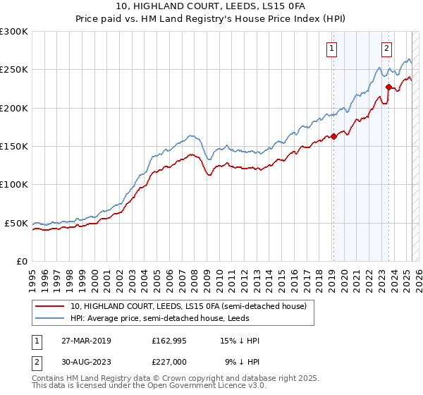 10, HIGHLAND COURT, LEEDS, LS15 0FA: Price paid vs HM Land Registry's House Price Index