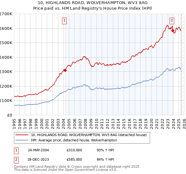 10, HIGHLANDS ROAD, WOLVERHAMPTON, WV3 8AG: Price paid vs HM Land Registry's House Price Index