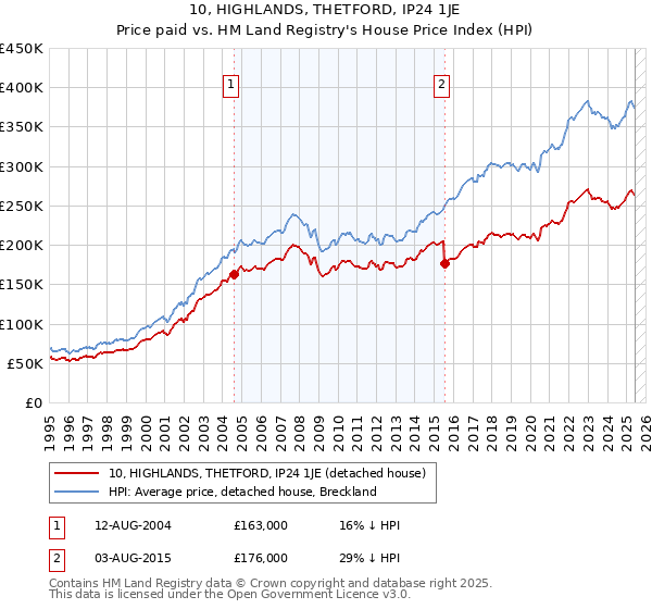 10, HIGHLANDS, THETFORD, IP24 1JE: Price paid vs HM Land Registry's House Price Index