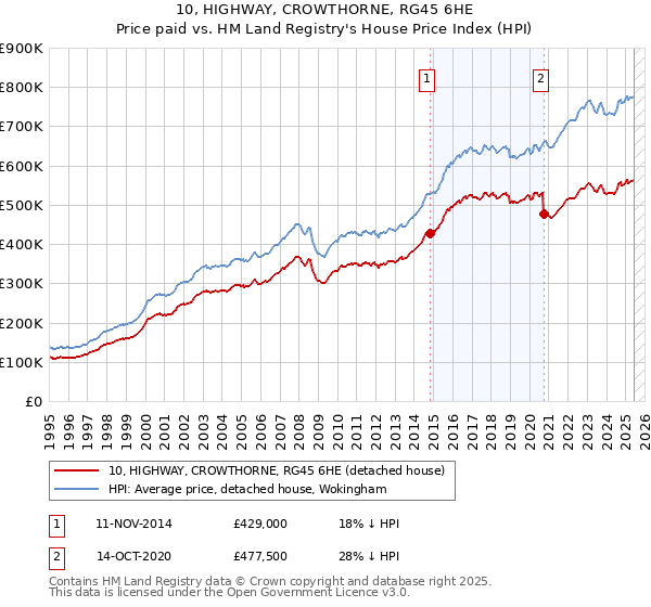 10, HIGHWAY, CROWTHORNE, RG45 6HE: Price paid vs HM Land Registry's House Price Index