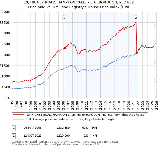 10, HIGNEY ROAD, HAMPTON VALE, PETERBOROUGH, PE7 8LZ: Price paid vs HM Land Registry's House Price Index