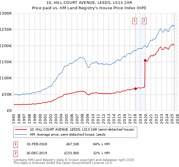 10, HILL COURT AVENUE, LEEDS, LS13 2AR: Price paid vs HM Land Registry's House Price Index
