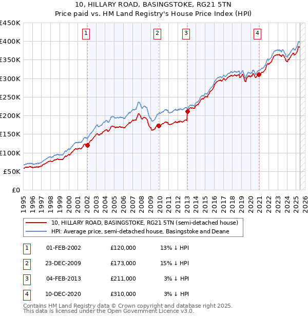 10, HILLARY ROAD, BASINGSTOKE, RG21 5TN: Price paid vs HM Land Registry's House Price Index