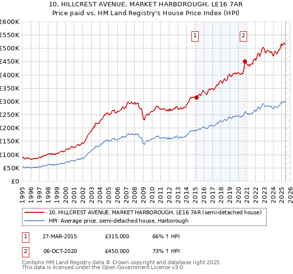 10, HILLCREST AVENUE, MARKET HARBOROUGH, LE16 7AR: Price paid vs HM Land Registry's House Price Index