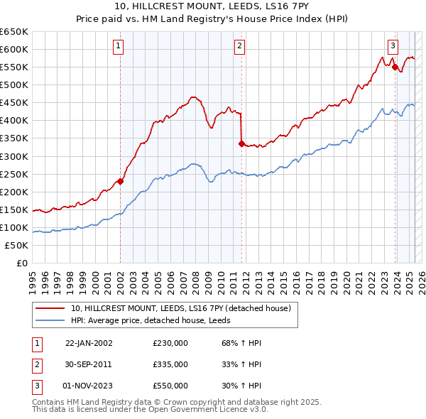 10, HILLCREST MOUNT, LEEDS, LS16 7PY: Price paid vs HM Land Registry's House Price Index