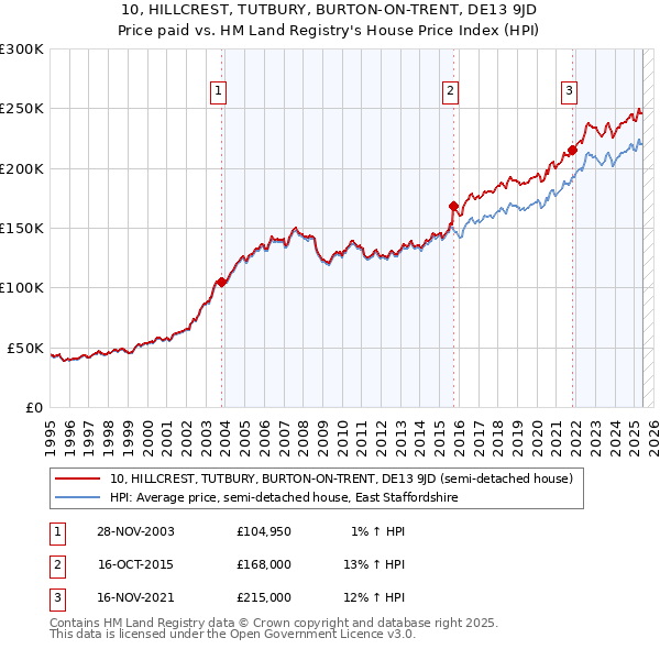 10, HILLCREST, TUTBURY, BURTON-ON-TRENT, DE13 9JD: Price paid vs HM Land Registry's House Price Index