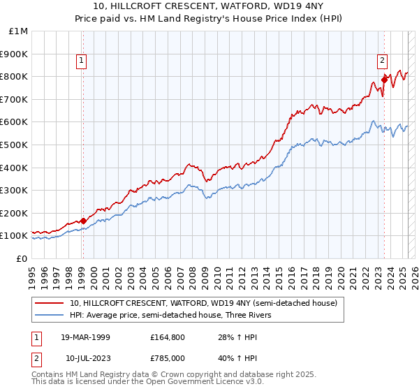 10, HILLCROFT CRESCENT, WATFORD, WD19 4NY: Price paid vs HM Land Registry's House Price Index