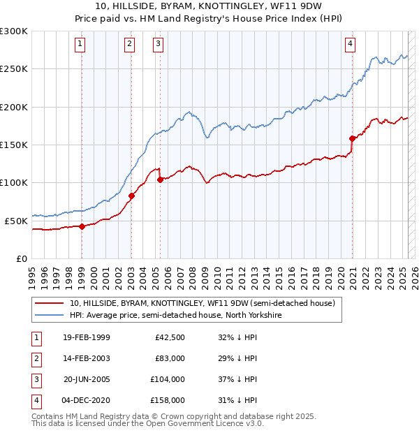 10, HILLSIDE, BYRAM, KNOTTINGLEY, WF11 9DW: Price paid vs HM Land Registry's House Price Index