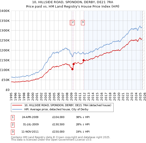 10, HILLSIDE ROAD, SPONDON, DERBY, DE21 7RA: Price paid vs HM Land Registry's House Price Index