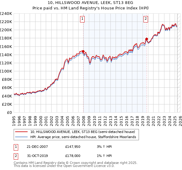 10, HILLSWOOD AVENUE, LEEK, ST13 8EG: Price paid vs HM Land Registry's House Price Index