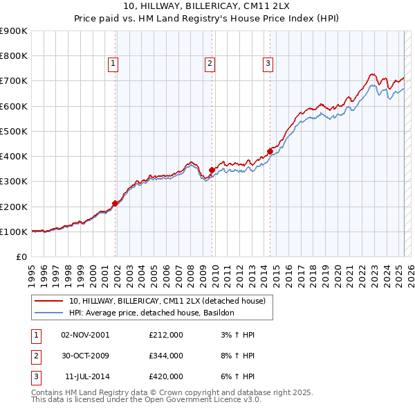 10, HILLWAY, BILLERICAY, CM11 2LX: Price paid vs HM Land Registry's House Price Index