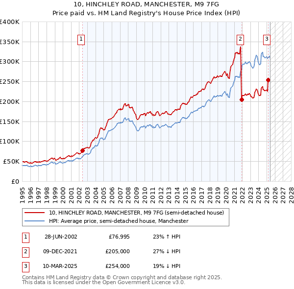 10, HINCHLEY ROAD, MANCHESTER, M9 7FG: Price paid vs HM Land Registry's House Price Index