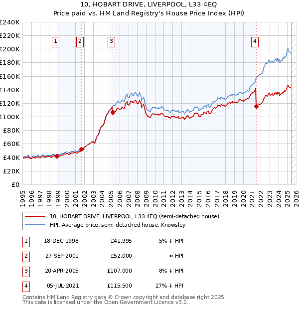 10, HOBART DRIVE, LIVERPOOL, L33 4EQ: Price paid vs HM Land Registry's House Price Index