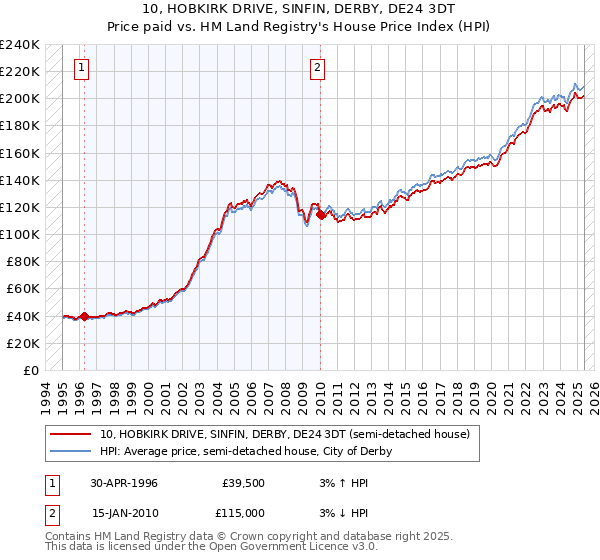10, HOBKIRK DRIVE, SINFIN, DERBY, DE24 3DT: Price paid vs HM Land Registry's House Price Index