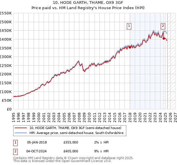 10, HODE GARTH, THAME, OX9 3GF: Price paid vs HM Land Registry's House Price Index