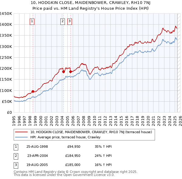 10, HODGKIN CLOSE, MAIDENBOWER, CRAWLEY, RH10 7NJ: Price paid vs HM Land Registry's House Price Index
