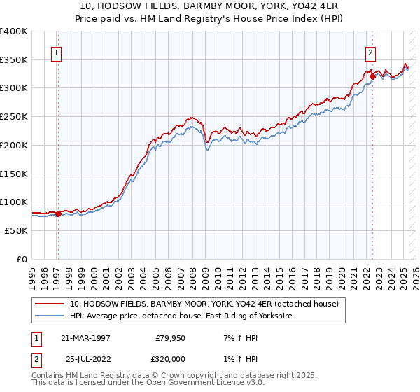 10, HODSOW FIELDS, BARMBY MOOR, YORK, YO42 4ER: Price paid vs HM Land Registry's House Price Index