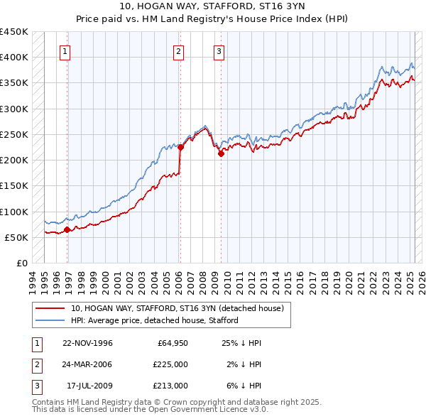 10, HOGAN WAY, STAFFORD, ST16 3YN: Price paid vs HM Land Registry's House Price Index