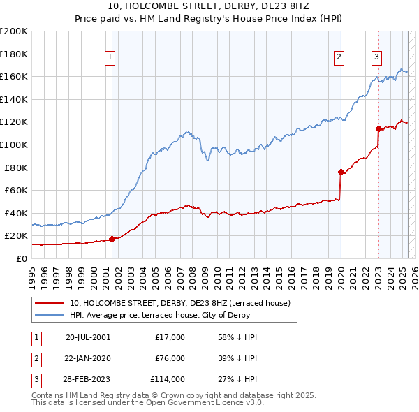 10, HOLCOMBE STREET, DERBY, DE23 8HZ: Price paid vs HM Land Registry's House Price Index