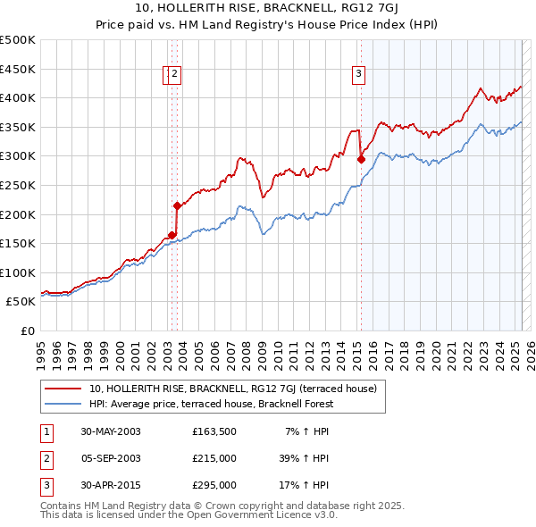 10, HOLLERITH RISE, BRACKNELL, RG12 7GJ: Price paid vs HM Land Registry's House Price Index
