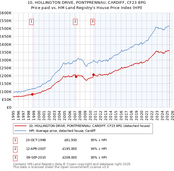 10, HOLLINGTON DRIVE, PONTPRENNAU, CARDIFF, CF23 8PG: Price paid vs HM Land Registry's House Price Index