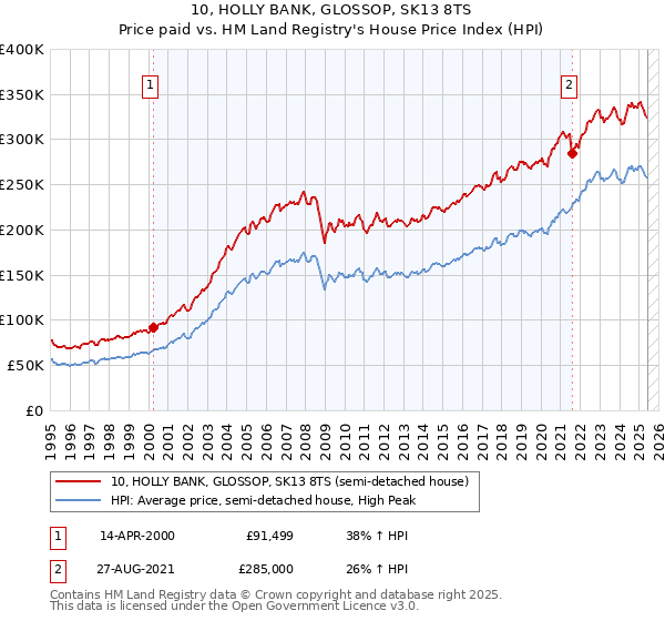 10, HOLLY BANK, GLOSSOP, SK13 8TS: Price paid vs HM Land Registry's House Price Index