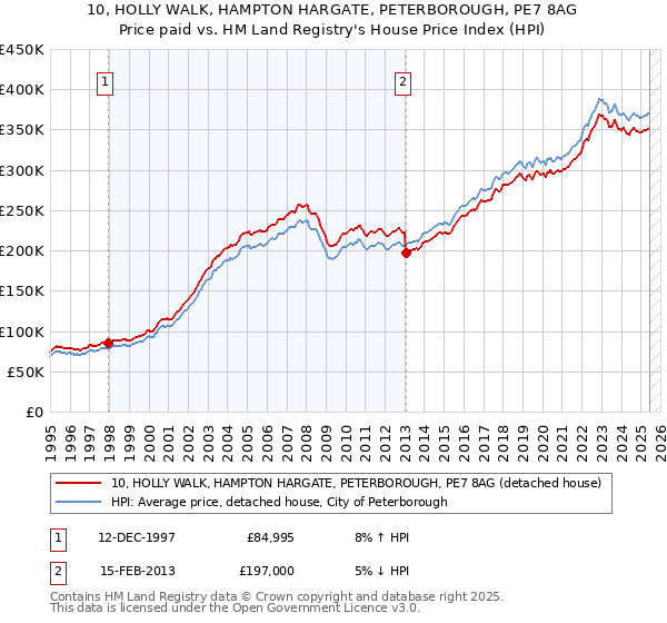 10, HOLLY WALK, HAMPTON HARGATE, PETERBOROUGH, PE7 8AG: Price paid vs HM Land Registry's House Price Index
