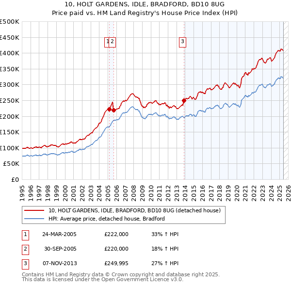 10, HOLT GARDENS, IDLE, BRADFORD, BD10 8UG: Price paid vs HM Land Registry's House Price Index