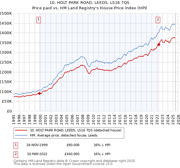 10, HOLT PARK ROAD, LEEDS, LS16 7QS: Price paid vs HM Land Registry's House Price Index