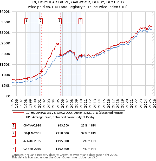 10, HOLYHEAD DRIVE, OAKWOOD, DERBY, DE21 2TD: Price paid vs HM Land Registry's House Price Index