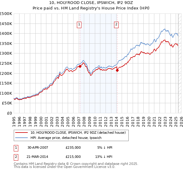 10, HOLYROOD CLOSE, IPSWICH, IP2 9DZ: Price paid vs HM Land Registry's House Price Index