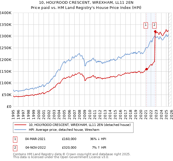10, HOLYROOD CRESCENT, WREXHAM, LL11 2EN: Price paid vs HM Land Registry's House Price Index