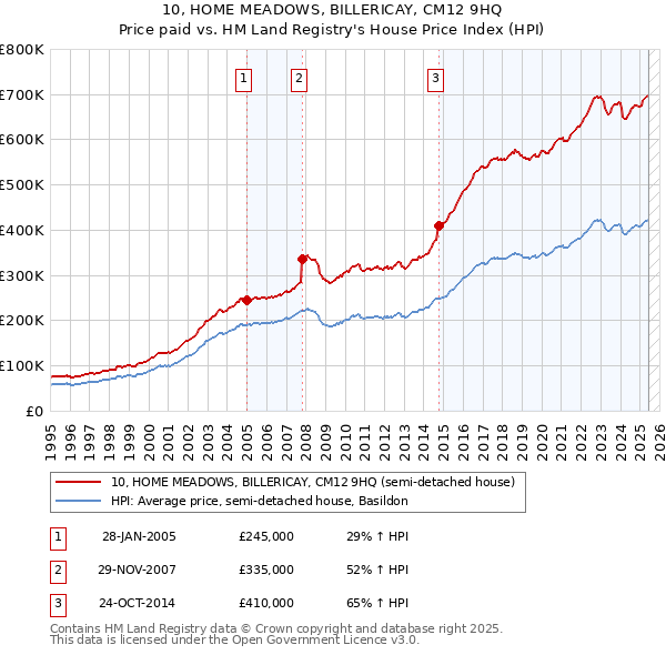 10, HOME MEADOWS, BILLERICAY, CM12 9HQ: Price paid vs HM Land Registry's House Price Index