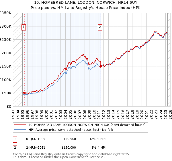10, HOMEBRED LANE, LODDON, NORWICH, NR14 6UY: Price paid vs HM Land Registry's House Price Index