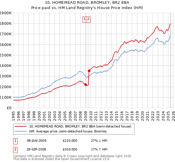 10, HOMEMEAD ROAD, BROMLEY, BR2 8BA: Price paid vs HM Land Registry's House Price Index