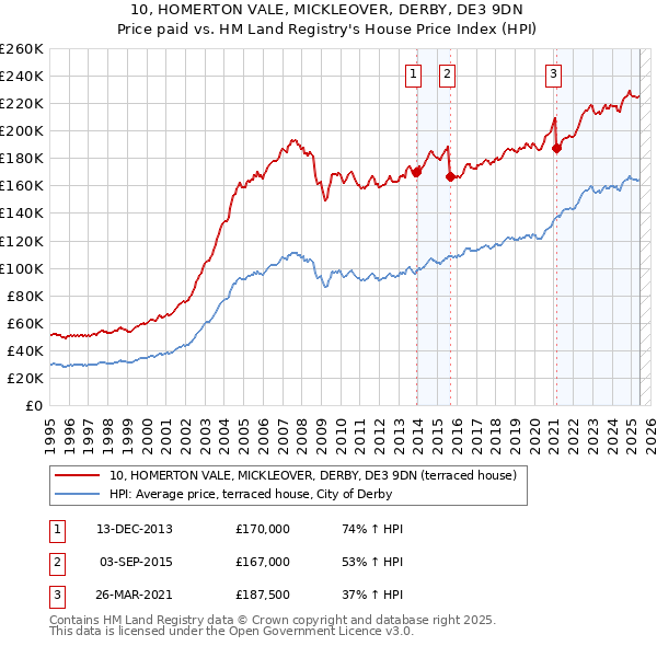 10, HOMERTON VALE, MICKLEOVER, DERBY, DE3 9DN: Price paid vs HM Land Registry's House Price Index